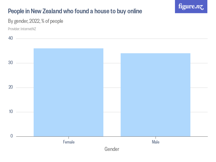People in New Zealand who found a house to buy online Figure.NZ