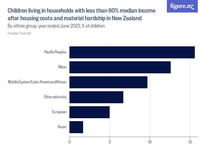 Children living in households with less than 60% median income after ...