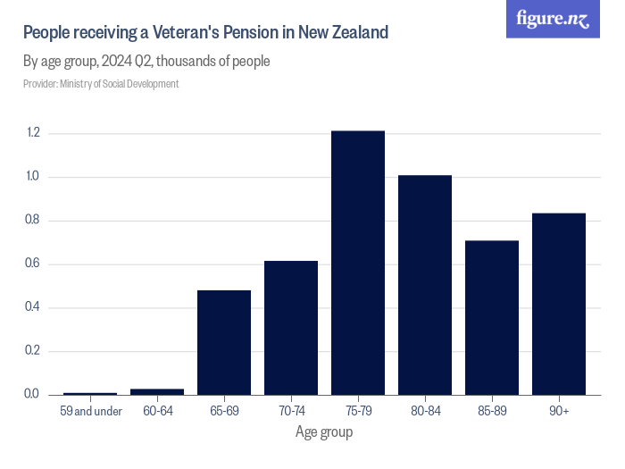 people-receiving-a-veteran-s-pension-in-new-zealand-figure-nz