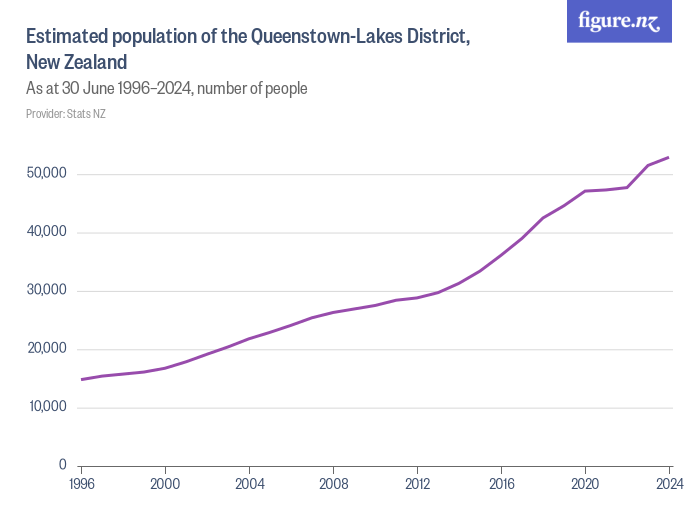 Estimated population of the QueenstownLakes District, New Zealand Figure.NZ