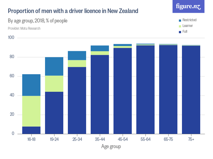 Proportion of men with a driver licence in New Zealand Figure.NZ