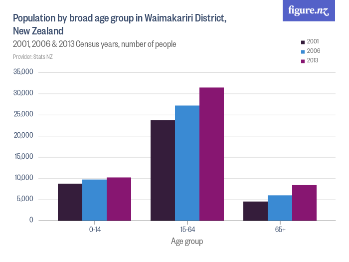 Population By Broad Age Group In Waimakariri District New Zealand Figurenz 2120