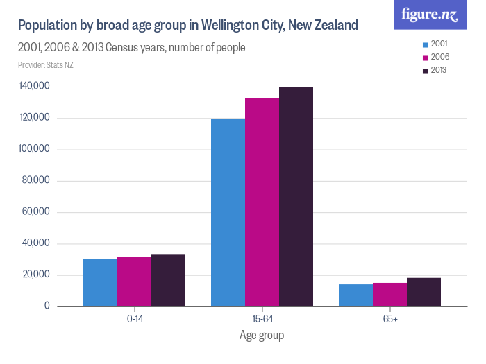 Population by broad age group in Wellington City, New Zealand Figure.NZ