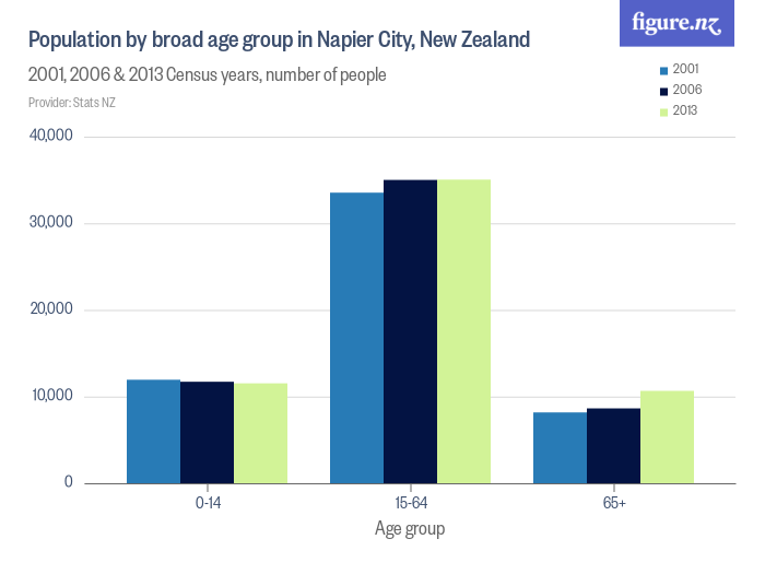 Population by broad age group in Napier City, New Zealand Figure.NZ