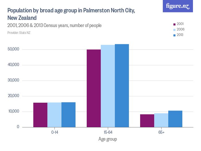 Population by broad age group in Palmerston North City, New Zealand Figure.NZ