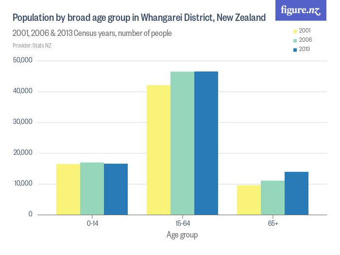 Population by broad age group in