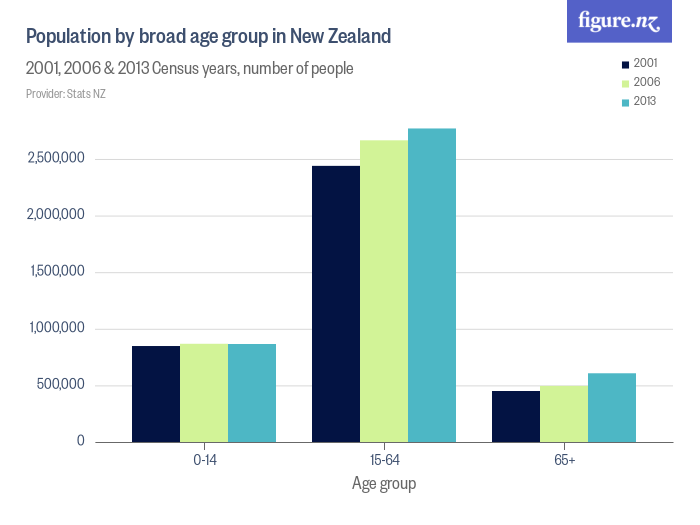 Population by broad age group in New Zealand Figure.NZ