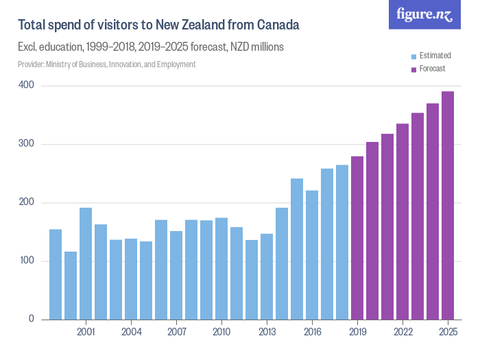 Total spend of visitors to New Zealand from Canada - Figure.NZ