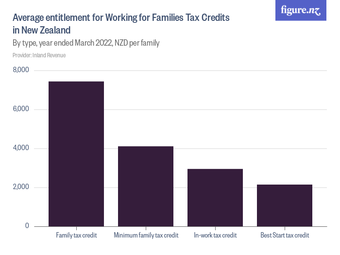 average-entitlement-for-working-for-families-tax-credits-in-new-zealand