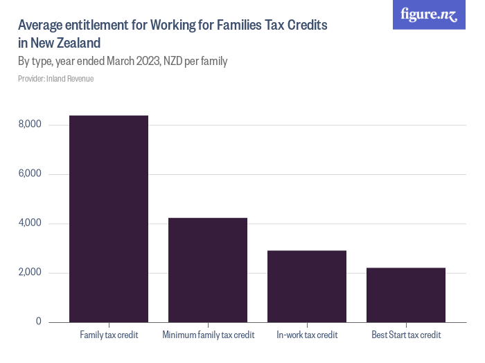 Average entitlement for Working for Families Tax Credits in New Zealand