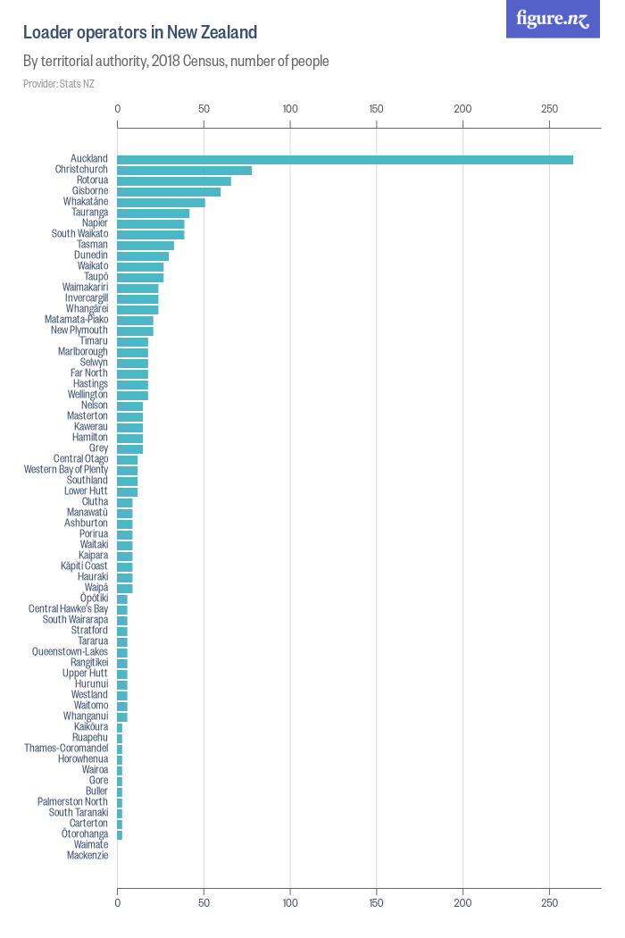 Loader operators in New Zealand - Figure.NZ
