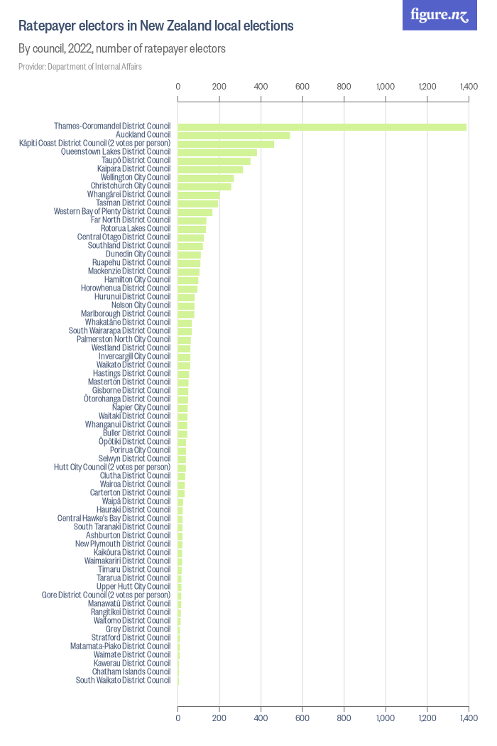 Ratepayer electors in New Zealand local elections - Figure.NZ