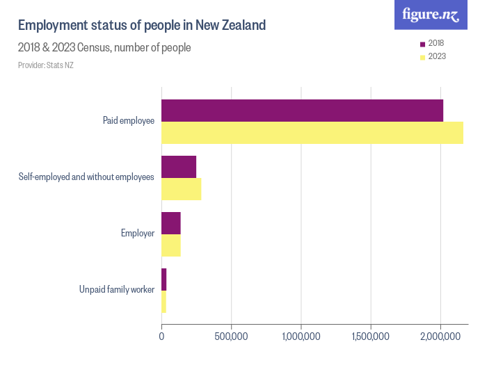 Employment status of people in New Zealand Figure.NZ