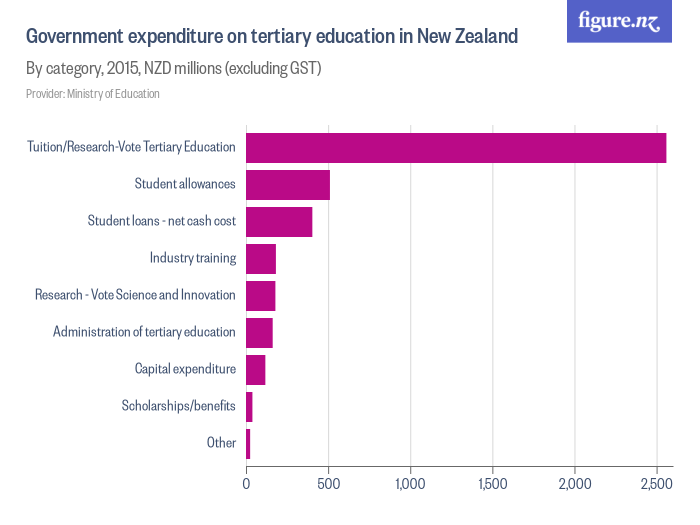 Government expenditure on tertiary education in New Zealand Figure.NZ