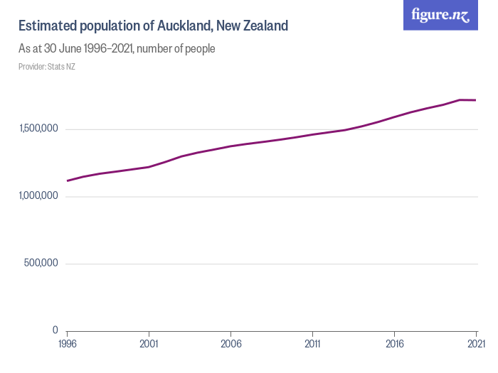 Estimated Population Of Auckland New Zealand Figurenz 6395