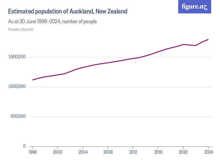 Estimated Population Of Auckland New Zealand Figurenz 3990