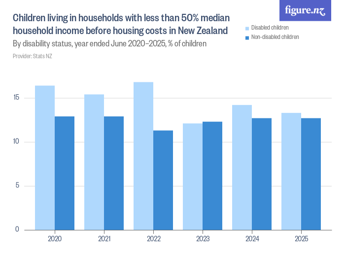 Children living in households with less than 50 median household