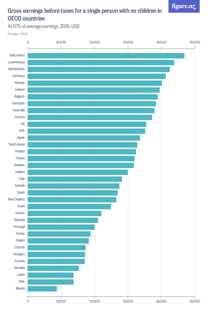 Gross earnings before taxes for a single person with no children in ...