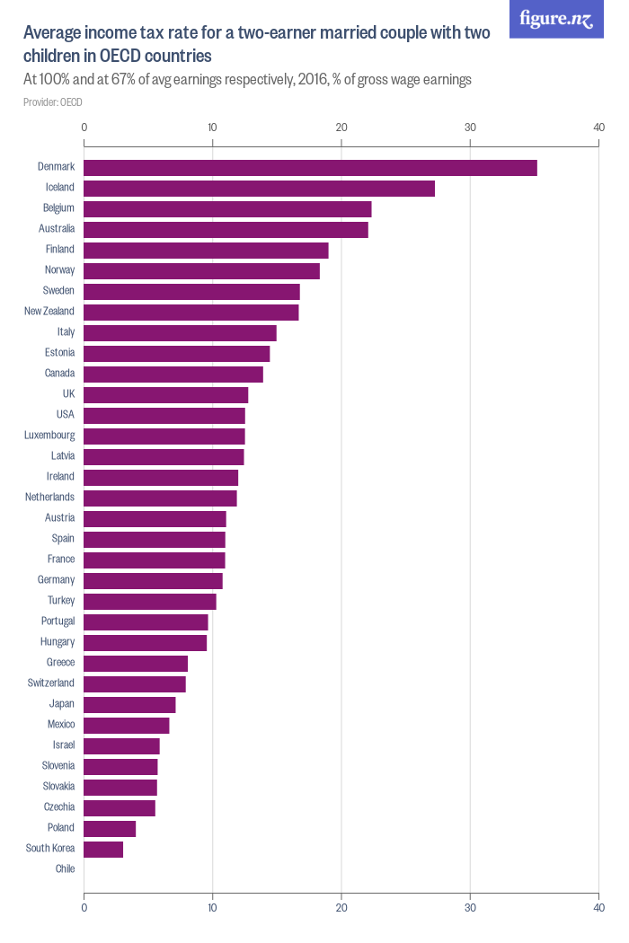Average tax rate for a twoearner married couple with two