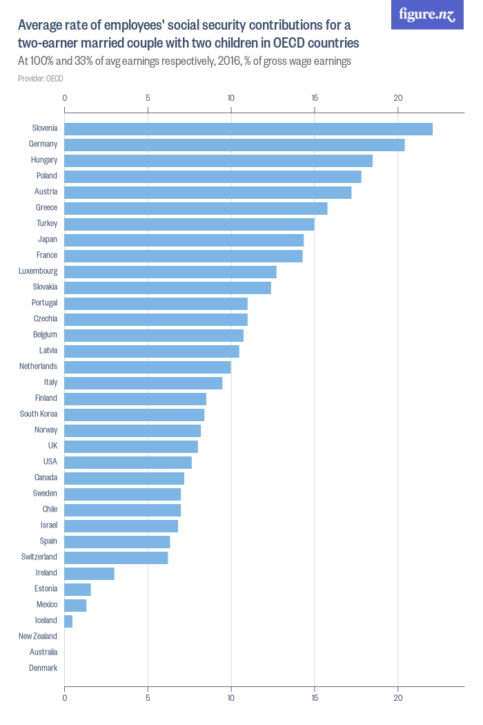 Average rate of employees' social security contributions for a two