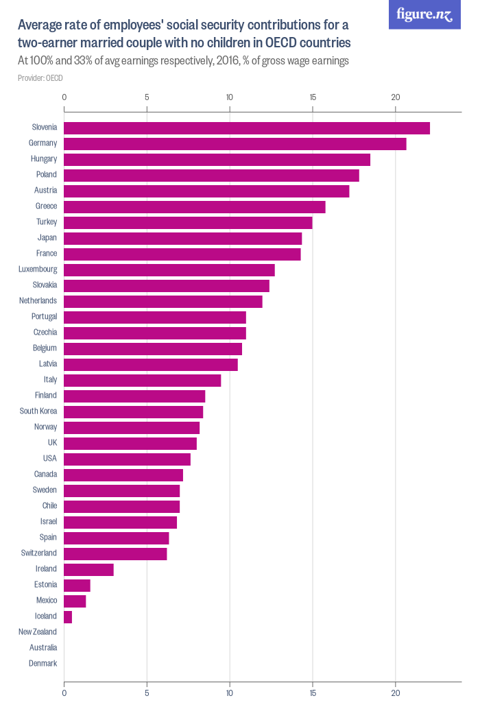 average-rate-of-employees-social-security-contributions-for-a-two-earner-married-couple-with-no