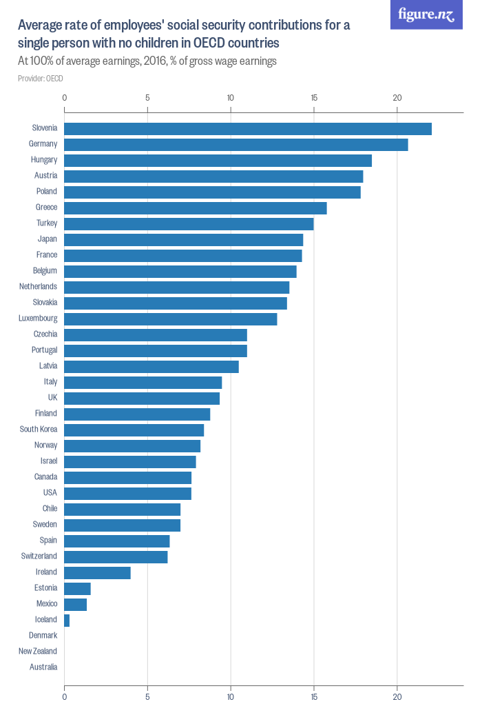 average-rate-of-employees-social-security-contributions-for-a-single