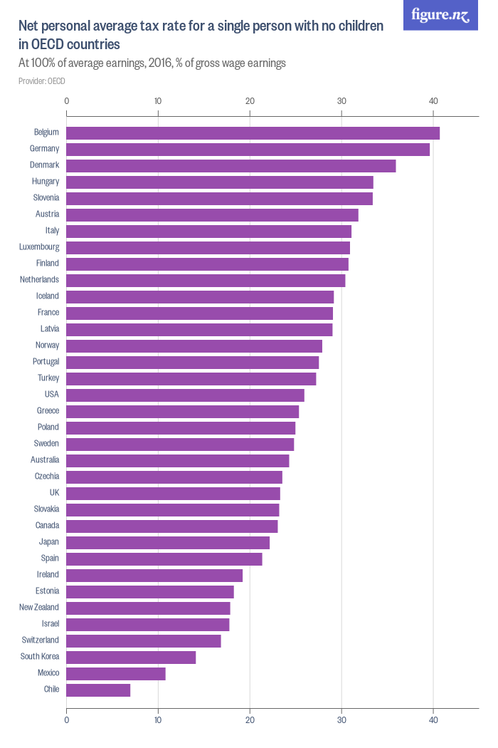 Net personal average tax rate for a single person with no children in ...