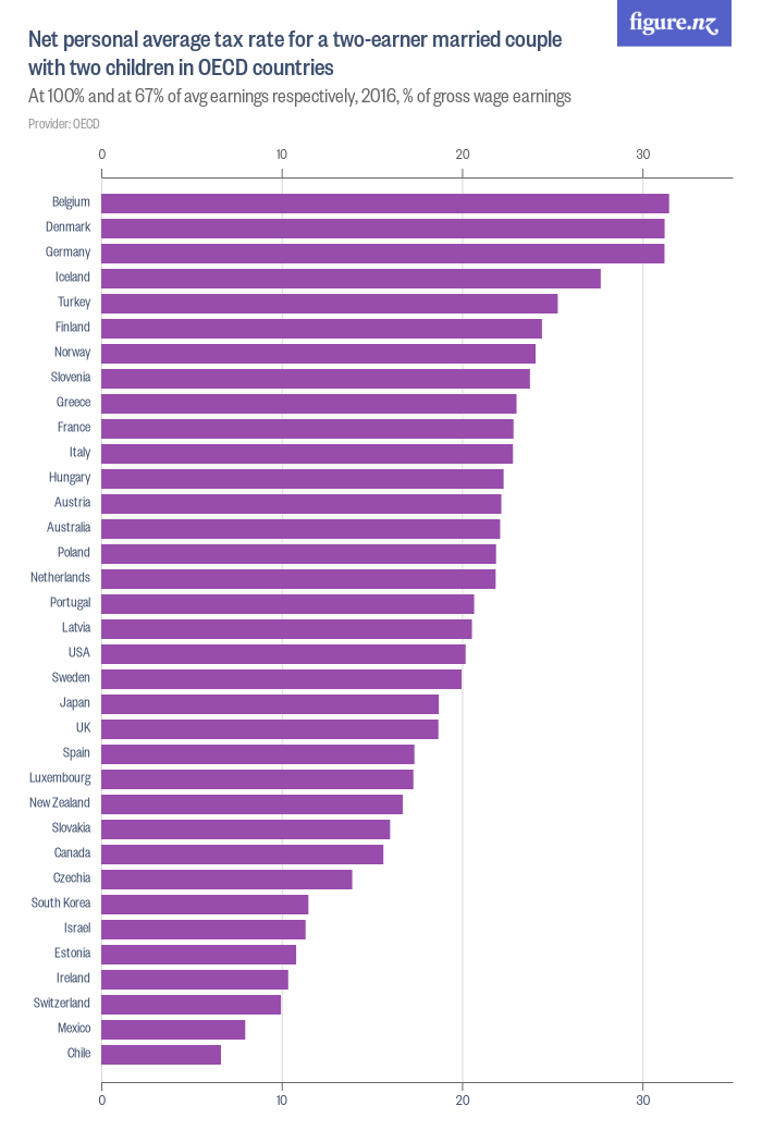 Net personal average tax rate for a twoearner married couple with two