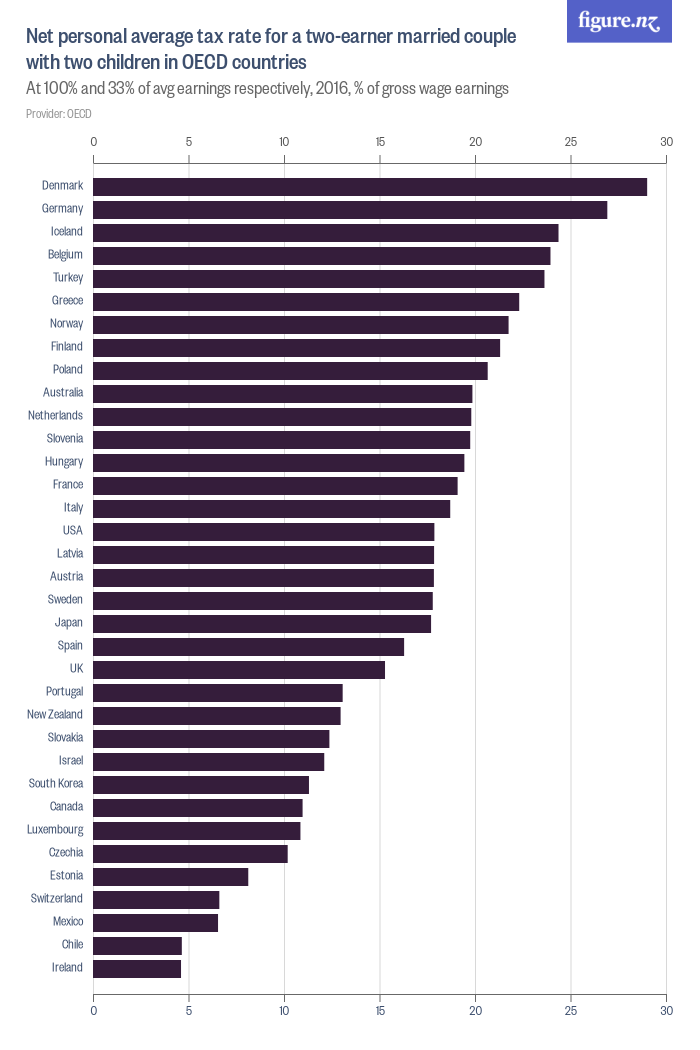 Net personal average tax rate for a twoearner married couple with two