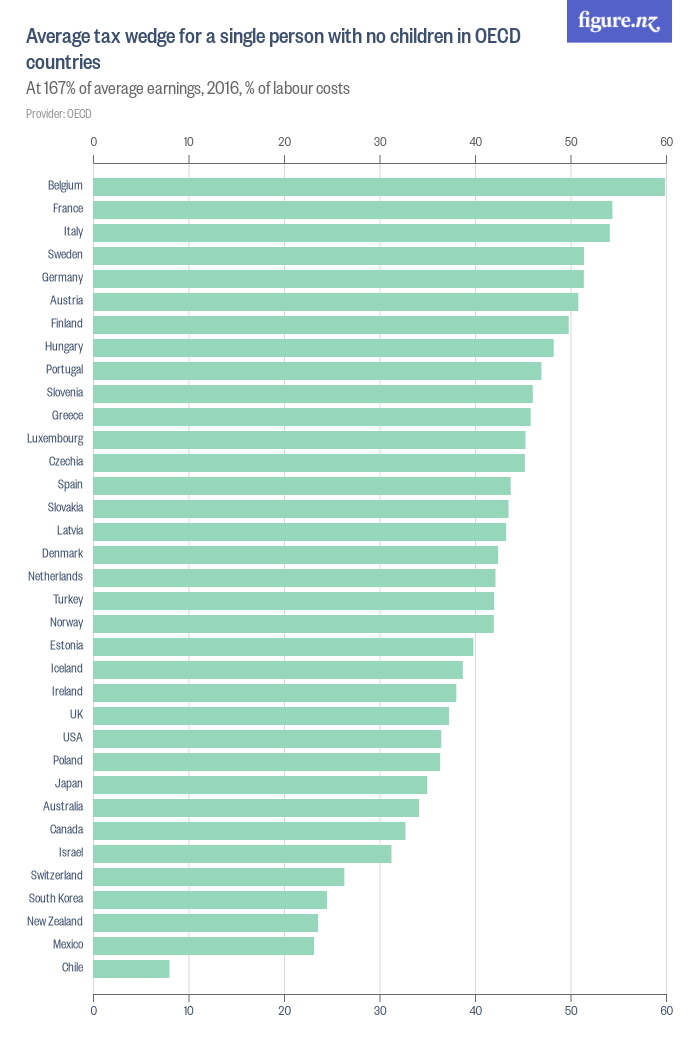 Average tax wedge for a single person with no children in OECD ...