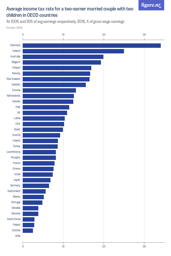 Average tax rate for a twoearner married couple with two