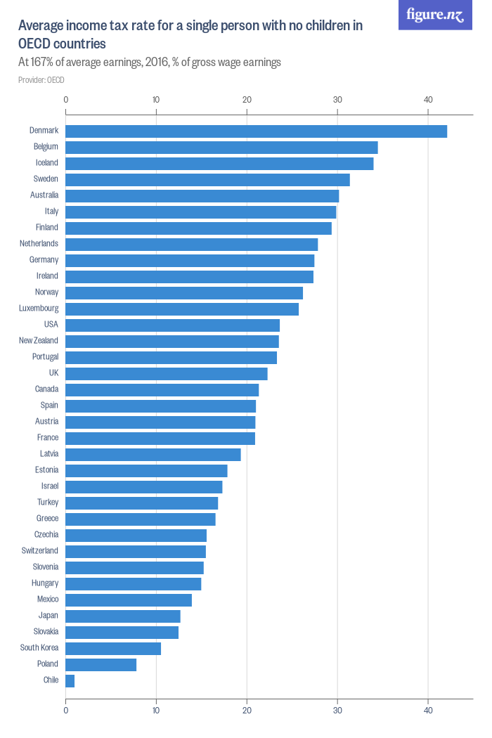 Average tax rate for a single person with no children in OECD