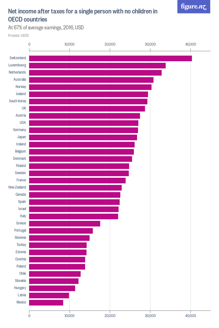 Net after taxes for a single person with no children in OECD