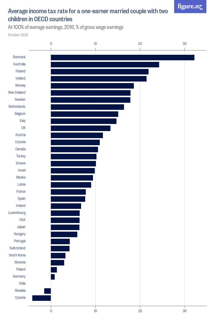 Average tax rate for a oneearner married couple with two