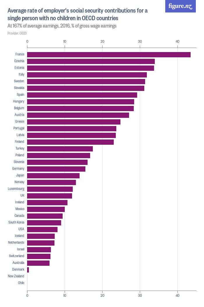 Average rate of employer's social security contributions for a single ...