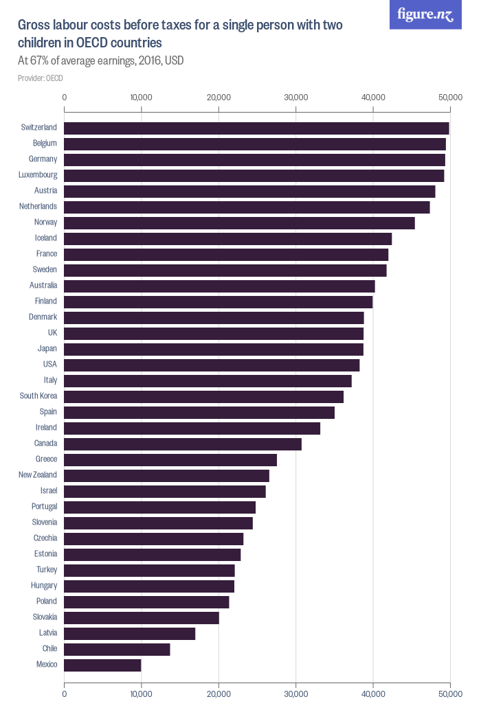 Gross labour costs before taxes for a single person with two children