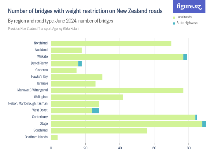 Number of bridges with weight restriction on New Zealand roads Figure.NZ