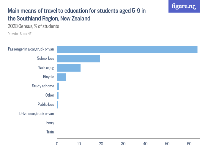 Main means of travel to education for students aged 5-9 in the ...