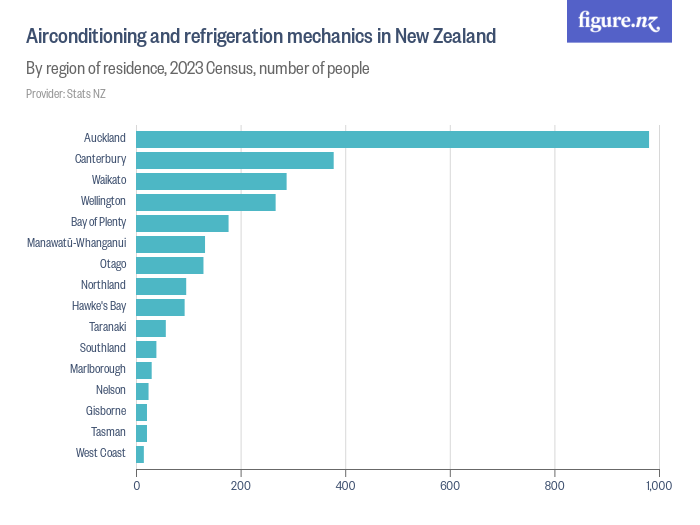 Airconditioning and refrigeration mechanics in New Zealand Figure.NZ