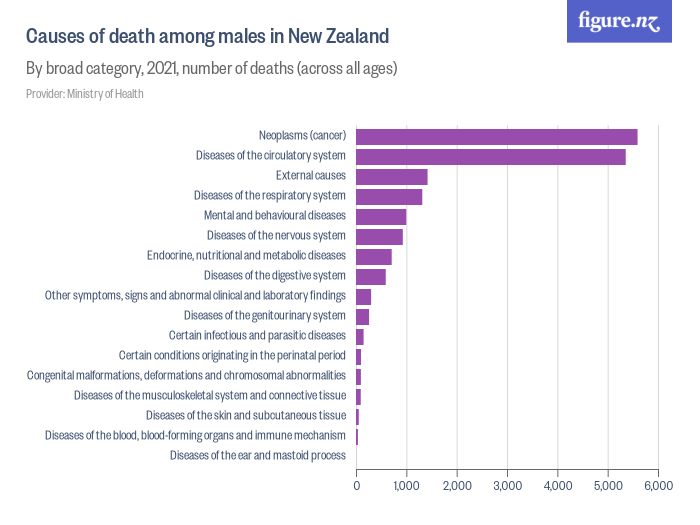 causes-of-death-among-males-in-new-zealand-figure-nz