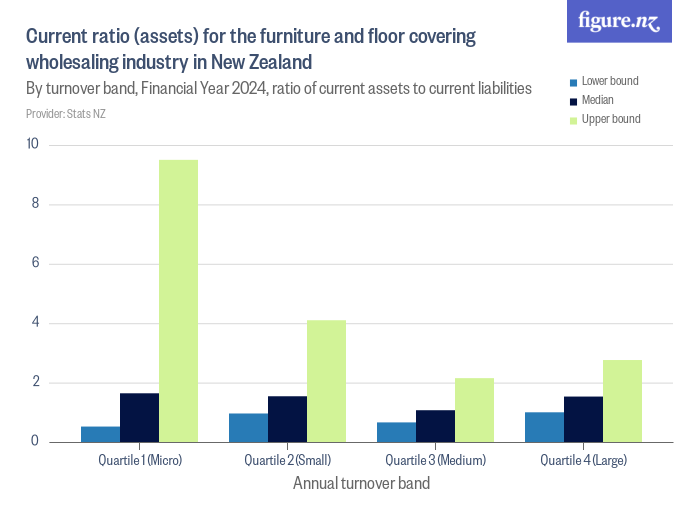 Current ratio (assets) for the furniture and floor covering wholesaling