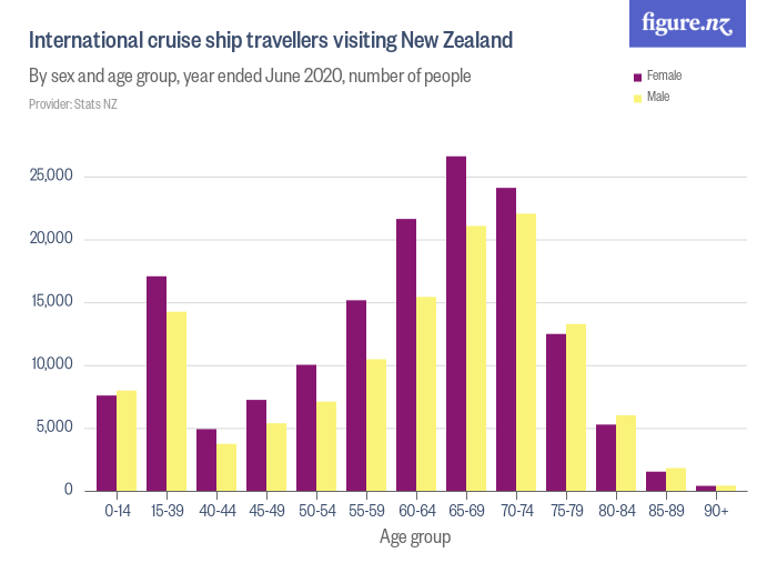 International cruise ship travellers visiting New Zealand Figure.NZ