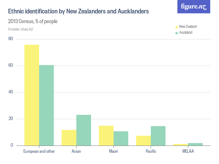 Ethnic identification by New Zealanders and Aucklanders - Figure.NZ