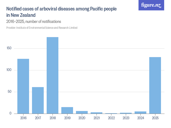 Notified cases of arboviral diseases among Pacific people in New ...