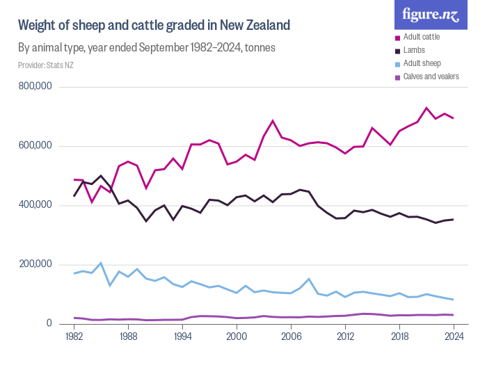 Weight of sheep and cattle graded in New Zealand Figure.NZ