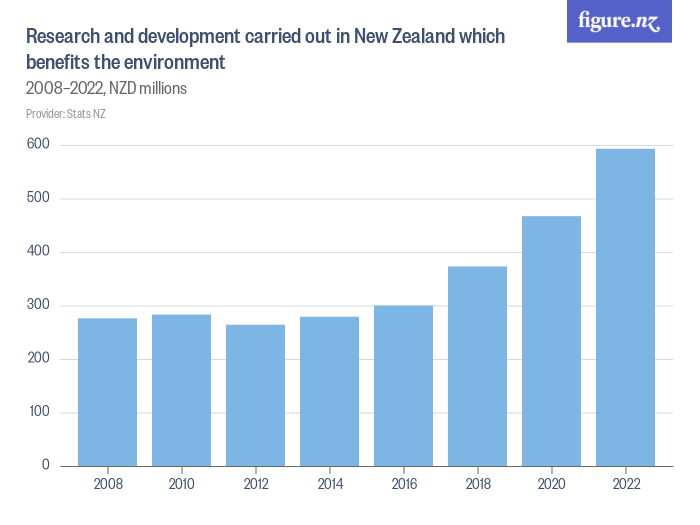 research of new zealand statistics