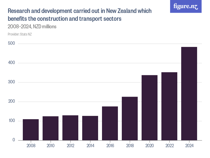 Research and development carried out in New Zealand which benefits the