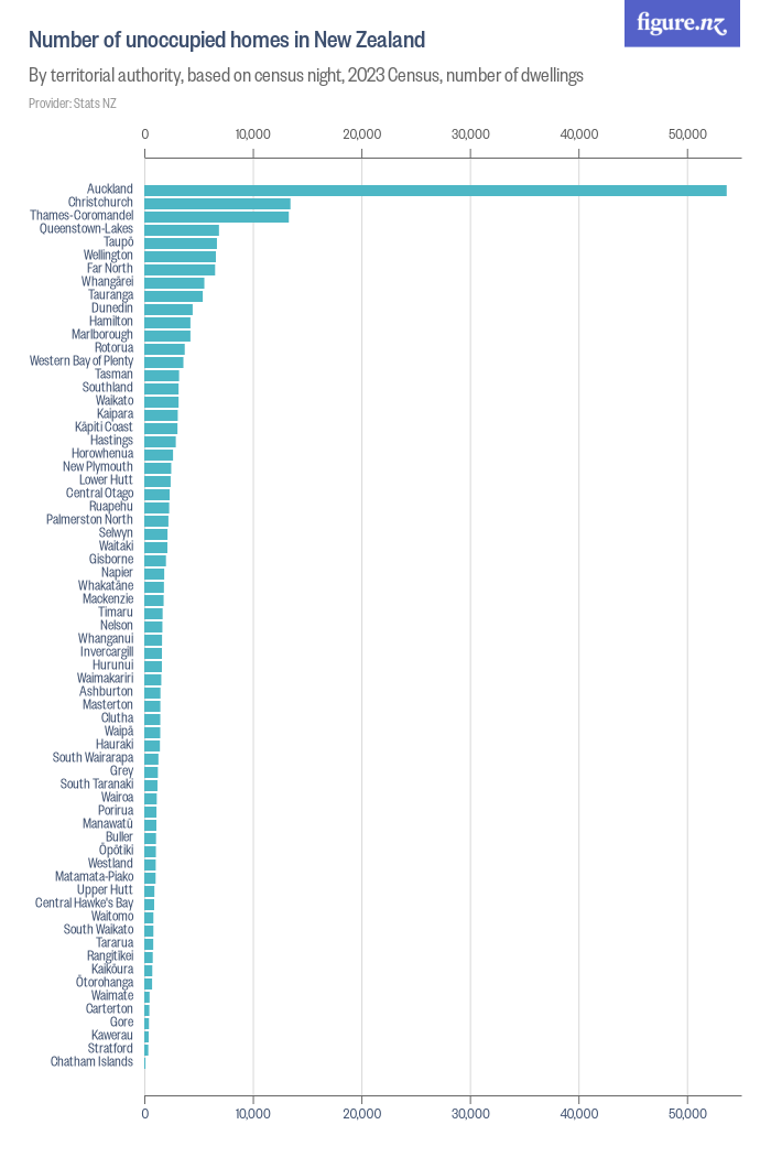 Number of unoccupied homes in New Zealand - Figure.NZ
