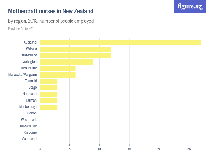 Mothercraft nurses in New Zealand - Figure.NZ