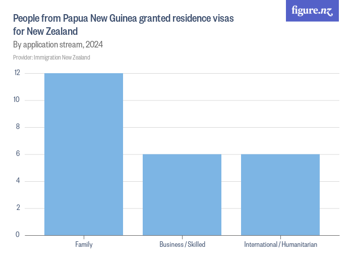 People from Papua New Guinea granted residence visas for New Zealand